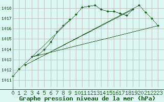 Courbe de la pression atmosphrique pour Sorcy-Bauthmont (08)