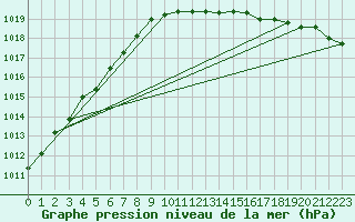 Courbe de la pression atmosphrique pour Toroe