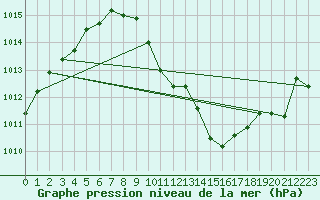 Courbe de la pression atmosphrique pour Feistritz Ob Bleiburg