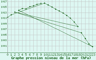 Courbe de la pression atmosphrique pour Gottfrieding