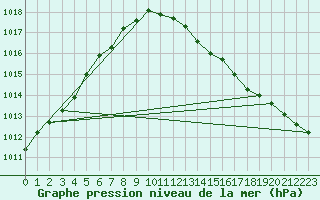 Courbe de la pression atmosphrique pour Orly (91)