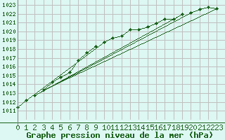 Courbe de la pression atmosphrique pour Lobbes (Be)