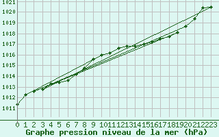 Courbe de la pression atmosphrique pour Boulc (26)