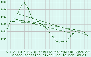 Courbe de la pression atmosphrique pour Puchberg