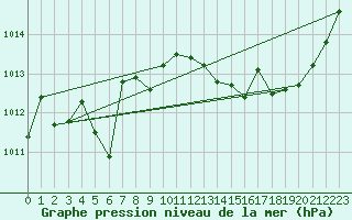 Courbe de la pression atmosphrique pour Gruissan (11)