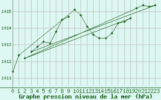 Courbe de la pression atmosphrique pour Geelbek