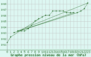 Courbe de la pression atmosphrique pour Christnach (Lu)