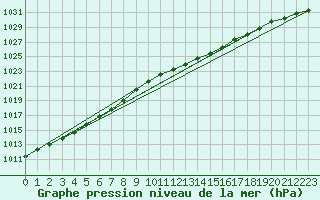 Courbe de la pression atmosphrique pour Herserange (54)