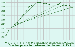 Courbe de la pression atmosphrique pour Nottingham Weather Centre