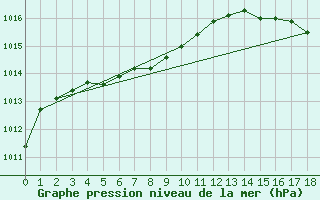 Courbe de la pression atmosphrique pour Stephenville Rcs
