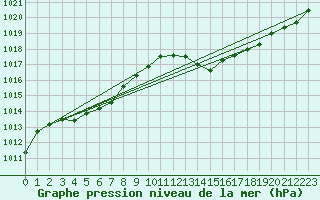 Courbe de la pression atmosphrique pour Cessieu le Haut (38)