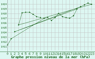 Courbe de la pression atmosphrique pour Saint Wolfgang