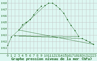 Courbe de la pression atmosphrique pour Ile Rousse (2B)