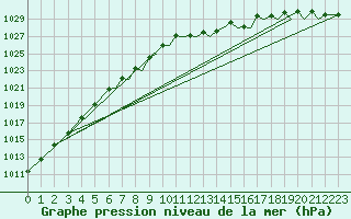 Courbe de la pression atmosphrique pour Bournemouth (UK)