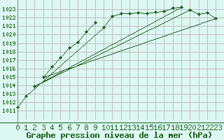 Courbe de la pression atmosphrique pour Ballyhaise, Cavan