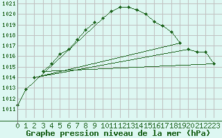 Courbe de la pression atmosphrique pour Aigrefeuille d