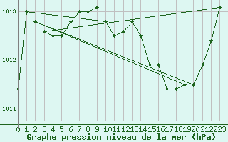Courbe de la pression atmosphrique pour Le Vigan (30)