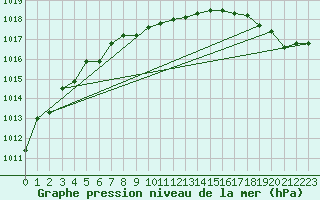 Courbe de la pression atmosphrique pour Swift Current