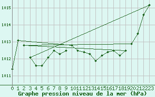 Courbe de la pression atmosphrique pour Preonzo (Sw)