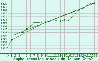 Courbe de la pression atmosphrique pour Neumarkt