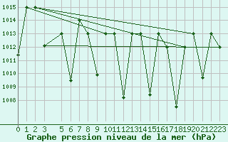 Courbe de la pression atmosphrique pour Meknes