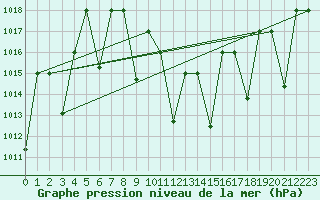 Courbe de la pression atmosphrique pour Guriat