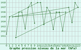 Courbe de la pression atmosphrique pour Ghardaia