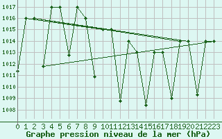 Courbe de la pression atmosphrique pour Ankara / Etimesgut
