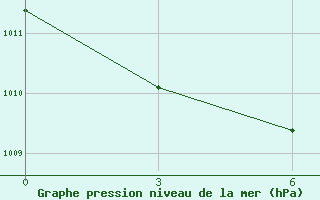 Courbe de la pression atmosphrique pour Omsukchan