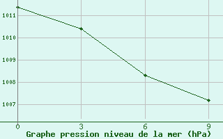 Courbe de la pression atmosphrique pour Zhansugurov