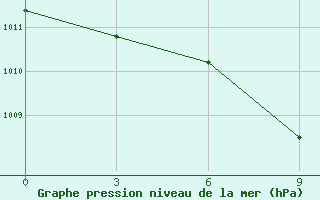 Courbe de la pression atmosphrique pour Sidi Bouzid