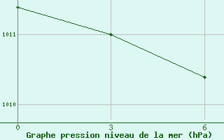 Courbe de la pression atmosphrique pour Bestyahskaya Zveroferma