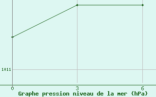 Courbe de la pression atmosphrique pour Zimnegorskij Majak