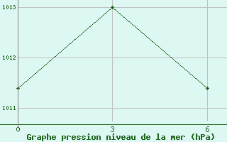 Courbe de la pression atmosphrique pour Padang / Tabing