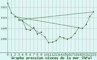 Courbe de la pression atmosphrique pour Sgur-le-Chteau (19)