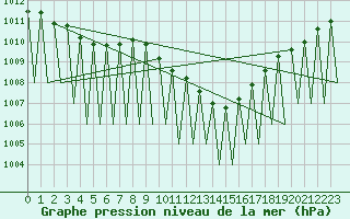 Courbe de la pression atmosphrique pour Innsbruck-Flughafen