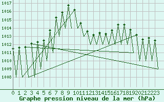 Courbe de la pression atmosphrique pour Klagenfurt-Flughafen