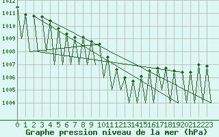 Courbe de la pression atmosphrique pour Payerne (Sw)