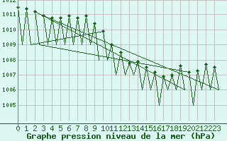 Courbe de la pression atmosphrique pour Craiova