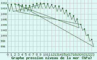 Courbe de la pression atmosphrique pour Hemavan