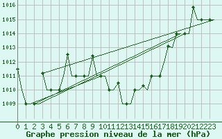 Courbe de la pression atmosphrique pour Skopje-Petrovec