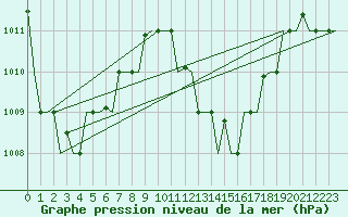 Courbe de la pression atmosphrique pour Hihifo Ile Wallis