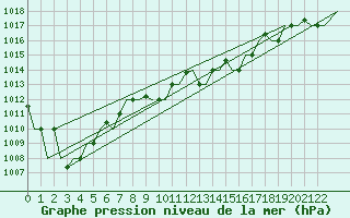 Courbe de la pression atmosphrique pour Kalamata Airport