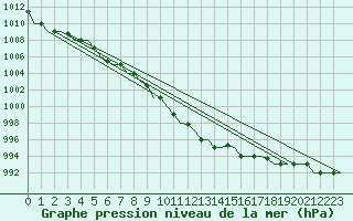 Courbe de la pression atmosphrique pour Murmansk