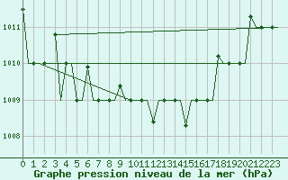 Courbe de la pression atmosphrique pour Minsk