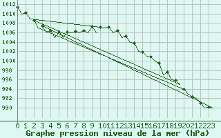 Courbe de la pression atmosphrique pour Cranwell