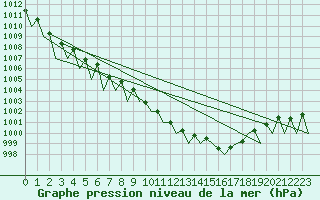 Courbe de la pression atmosphrique pour Luxembourg (Lux)