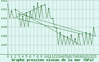 Courbe de la pression atmosphrique pour Lugano (Sw)