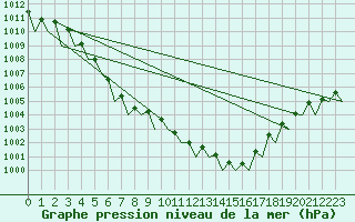 Courbe de la pression atmosphrique pour Dublin (Ir)