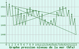 Courbe de la pression atmosphrique pour Jyvaskyla